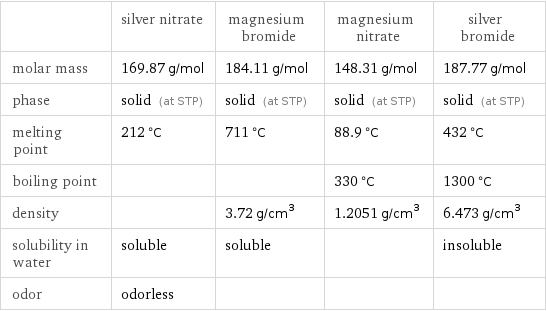  | silver nitrate | magnesium bromide | magnesium nitrate | silver bromide molar mass | 169.87 g/mol | 184.11 g/mol | 148.31 g/mol | 187.77 g/mol phase | solid (at STP) | solid (at STP) | solid (at STP) | solid (at STP) melting point | 212 °C | 711 °C | 88.9 °C | 432 °C boiling point | | | 330 °C | 1300 °C density | | 3.72 g/cm^3 | 1.2051 g/cm^3 | 6.473 g/cm^3 solubility in water | soluble | soluble | | insoluble odor | odorless | | | 