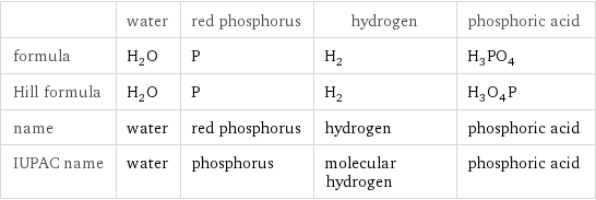  | water | red phosphorus | hydrogen | phosphoric acid formula | H_2O | P | H_2 | H_3PO_4 Hill formula | H_2O | P | H_2 | H_3O_4P name | water | red phosphorus | hydrogen | phosphoric acid IUPAC name | water | phosphorus | molecular hydrogen | phosphoric acid