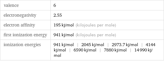 valence | 6 electronegativity | 2.55 electron affinity | 195 kJ/mol (kilojoules per mole) first ionization energy | 941 kJ/mol (kilojoules per mole) ionization energies | 941 kJ/mol | 2045 kJ/mol | 2973.7 kJ/mol | 4144 kJ/mol | 6590 kJ/mol | 7880 kJ/mol | 14990 kJ/mol