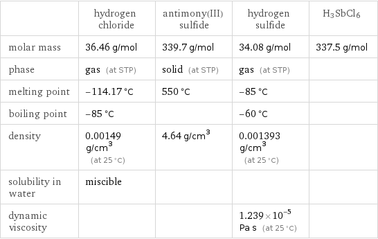  | hydrogen chloride | antimony(III) sulfide | hydrogen sulfide | H3SbCl6 molar mass | 36.46 g/mol | 339.7 g/mol | 34.08 g/mol | 337.5 g/mol phase | gas (at STP) | solid (at STP) | gas (at STP) |  melting point | -114.17 °C | 550 °C | -85 °C |  boiling point | -85 °C | | -60 °C |  density | 0.00149 g/cm^3 (at 25 °C) | 4.64 g/cm^3 | 0.001393 g/cm^3 (at 25 °C) |  solubility in water | miscible | | |  dynamic viscosity | | | 1.239×10^-5 Pa s (at 25 °C) | 