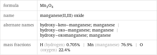 formula | Mn_3O_4 name | manganese(II, III) oxide alternate names | hydroxy-keto-manganese; manganese | hydroxy-oxo-manganese; manganese | hydroxy-oxomanganese; manganese mass fractions | H (hydrogen) 0.705% | Mn (manganese) 76.9% | O (oxygen) 22.4%