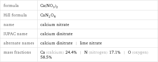 formula | Ca(NO_3)_2 Hill formula | CaN_2O_6 name | calcium nitrate IUPAC name | calcium dinitrate alternate names | calcium dinitrate | lime nitrate mass fractions | Ca (calcium) 24.4% | N (nitrogen) 17.1% | O (oxygen) 58.5%