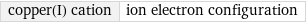 copper(I) cation | ion electron configuration