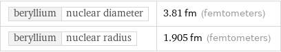 beryllium | nuclear diameter | 3.81 fm (femtometers) beryllium | nuclear radius | 1.905 fm (femtometers)