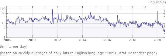 Wikipedia page hits history