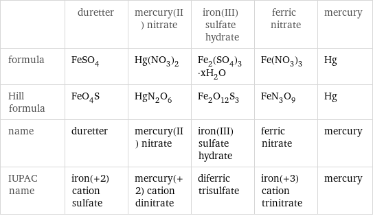  | duretter | mercury(II) nitrate | iron(III) sulfate hydrate | ferric nitrate | mercury formula | FeSO_4 | Hg(NO_3)_2 | Fe_2(SO_4)_3·xH_2O | Fe(NO_3)_3 | Hg Hill formula | FeO_4S | HgN_2O_6 | Fe_2O_12S_3 | FeN_3O_9 | Hg name | duretter | mercury(II) nitrate | iron(III) sulfate hydrate | ferric nitrate | mercury IUPAC name | iron(+2) cation sulfate | mercury(+2) cation dinitrate | diferric trisulfate | iron(+3) cation trinitrate | mercury