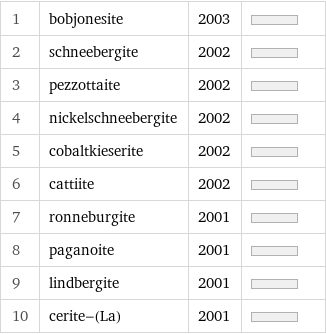 1 | bobjonesite | 2003 |  2 | schneebergite | 2002 |  3 | pezzottaite | 2002 |  4 | nickelschneebergite | 2002 |  5 | cobaltkieserite | 2002 |  6 | cattiite | 2002 |  7 | ronneburgite | 2001 |  8 | paganoite | 2001 |  9 | lindbergite | 2001 |  10 | cerite-(La) | 2001 | 