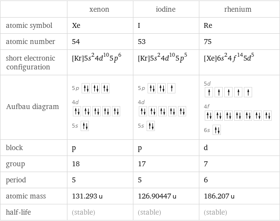  | xenon | iodine | rhenium atomic symbol | Xe | I | Re atomic number | 54 | 53 | 75 short electronic configuration | [Kr]5s^24d^105p^6 | [Kr]5s^24d^105p^5 | [Xe]6s^24f^145d^5 Aufbau diagram | 5p  4d  5s | 5p  4d  5s | 5d  4f  6s  block | p | p | d group | 18 | 17 | 7 period | 5 | 5 | 6 atomic mass | 131.293 u | 126.90447 u | 186.207 u half-life | (stable) | (stable) | (stable)