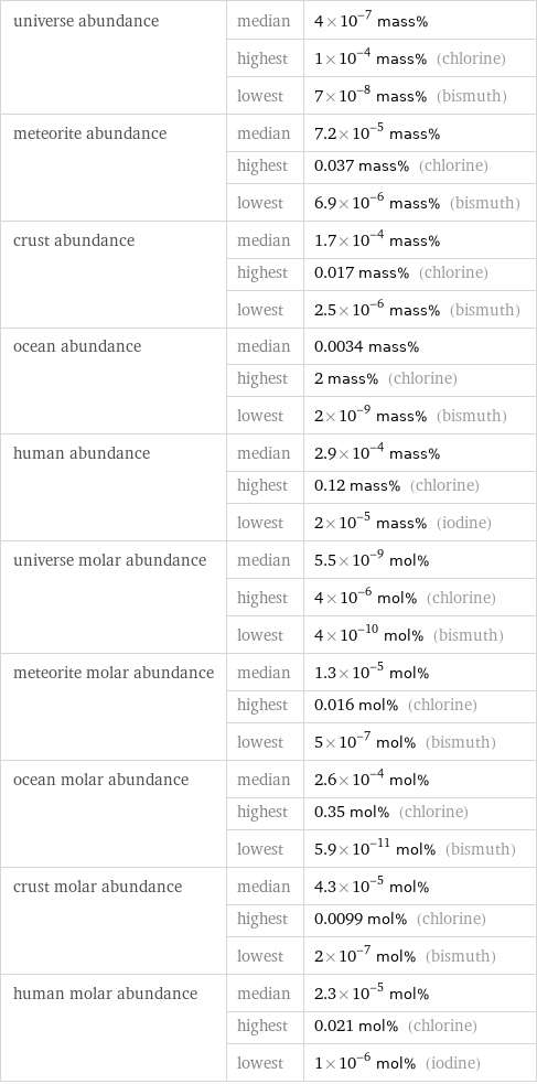 universe abundance | median | 4×10^-7 mass%  | highest | 1×10^-4 mass% (chlorine)  | lowest | 7×10^-8 mass% (bismuth) meteorite abundance | median | 7.2×10^-5 mass%  | highest | 0.037 mass% (chlorine)  | lowest | 6.9×10^-6 mass% (bismuth) crust abundance | median | 1.7×10^-4 mass%  | highest | 0.017 mass% (chlorine)  | lowest | 2.5×10^-6 mass% (bismuth) ocean abundance | median | 0.0034 mass%  | highest | 2 mass% (chlorine)  | lowest | 2×10^-9 mass% (bismuth) human abundance | median | 2.9×10^-4 mass%  | highest | 0.12 mass% (chlorine)  | lowest | 2×10^-5 mass% (iodine) universe molar abundance | median | 5.5×10^-9 mol%  | highest | 4×10^-6 mol% (chlorine)  | lowest | 4×10^-10 mol% (bismuth) meteorite molar abundance | median | 1.3×10^-5 mol%  | highest | 0.016 mol% (chlorine)  | lowest | 5×10^-7 mol% (bismuth) ocean molar abundance | median | 2.6×10^-4 mol%  | highest | 0.35 mol% (chlorine)  | lowest | 5.9×10^-11 mol% (bismuth) crust molar abundance | median | 4.3×10^-5 mol%  | highest | 0.0099 mol% (chlorine)  | lowest | 2×10^-7 mol% (bismuth) human molar abundance | median | 2.3×10^-5 mol%  | highest | 0.021 mol% (chlorine)  | lowest | 1×10^-6 mol% (iodine)