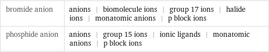 bromide anion | anions | biomolecule ions | group 17 ions | halide ions | monatomic anions | p block ions phosphide anion | anions | group 15 ions | ionic ligands | monatomic anions | p block ions