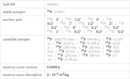 half-life | (stable) stable isotopes | F-19 (100%) nuclear spin | F-14: 2^- | F-15: 1/2^+ | F-16: 0^- | F-17: 5/2^+ | F-18: 1^+ | F-19: 1/2^+ | F-20: 2^+ | F-21: 5/2^+ | F-22: 4^+ | F-23: 5/2^+ | F-25: 5/2^+ | F-26: 1^+ | F-27: 5/2^+ | F-29: 5/2^+ | F-31: 5/2^+ unstable isotopes | F-18 (109.771 min) | F-17 (64.49 s) | F-20 (11.07 s) | F-22 (4.23 s) | F-21 (4.158 s) | F-23 (2.23 s) | F-24 (390 ms) | F-25 (50 ms) | F-26 (9.6 ms) | F-27 (5 ms) | F-29 (2.5 ms) | F-30 (260 ns) | F-31 (250 ns) | F-28 (40 ns) | F-16 (11 zs) | F-15 (0.46 zs) neutron cross-section | 0.0096 b neutron mass absorption | 2×10^-5 m^2/kg