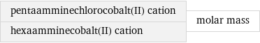 pentaamminechlorocobalt(II) cation hexaamminecobalt(II) cation | molar mass