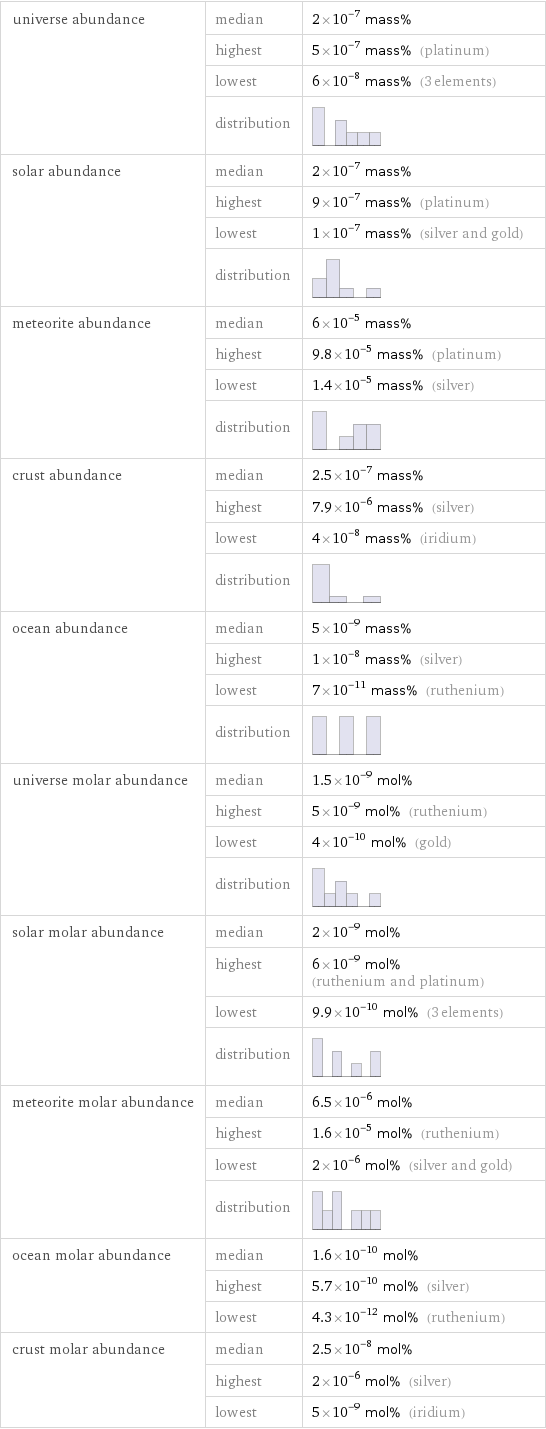 universe abundance | median | 2×10^-7 mass%  | highest | 5×10^-7 mass% (platinum)  | lowest | 6×10^-8 mass% (3 elements)  | distribution |  solar abundance | median | 2×10^-7 mass%  | highest | 9×10^-7 mass% (platinum)  | lowest | 1×10^-7 mass% (silver and gold)  | distribution |  meteorite abundance | median | 6×10^-5 mass%  | highest | 9.8×10^-5 mass% (platinum)  | lowest | 1.4×10^-5 mass% (silver)  | distribution |  crust abundance | median | 2.5×10^-7 mass%  | highest | 7.9×10^-6 mass% (silver)  | lowest | 4×10^-8 mass% (iridium)  | distribution |  ocean abundance | median | 5×10^-9 mass%  | highest | 1×10^-8 mass% (silver)  | lowest | 7×10^-11 mass% (ruthenium)  | distribution |  universe molar abundance | median | 1.5×10^-9 mol%  | highest | 5×10^-9 mol% (ruthenium)  | lowest | 4×10^-10 mol% (gold)  | distribution |  solar molar abundance | median | 2×10^-9 mol%  | highest | 6×10^-9 mol% (ruthenium and platinum)  | lowest | 9.9×10^-10 mol% (3 elements)  | distribution |  meteorite molar abundance | median | 6.5×10^-6 mol%  | highest | 1.6×10^-5 mol% (ruthenium)  | lowest | 2×10^-6 mol% (silver and gold)  | distribution |  ocean molar abundance | median | 1.6×10^-10 mol%  | highest | 5.7×10^-10 mol% (silver)  | lowest | 4.3×10^-12 mol% (ruthenium) crust molar abundance | median | 2.5×10^-8 mol%  | highest | 2×10^-6 mol% (silver)  | lowest | 5×10^-9 mol% (iridium)