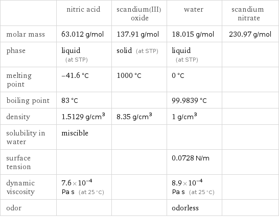  | nitric acid | scandium(III) oxide | water | scandium nitrate molar mass | 63.012 g/mol | 137.91 g/mol | 18.015 g/mol | 230.97 g/mol phase | liquid (at STP) | solid (at STP) | liquid (at STP) |  melting point | -41.6 °C | 1000 °C | 0 °C |  boiling point | 83 °C | | 99.9839 °C |  density | 1.5129 g/cm^3 | 8.35 g/cm^3 | 1 g/cm^3 |  solubility in water | miscible | | |  surface tension | | | 0.0728 N/m |  dynamic viscosity | 7.6×10^-4 Pa s (at 25 °C) | | 8.9×10^-4 Pa s (at 25 °C) |  odor | | | odorless | 