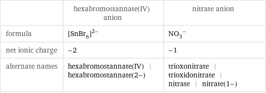  | hexabromostannate(IV) anion | nitrate anion formula | ([SnBr_6])^(2-) | (NO_3)^- net ionic charge | -2 | -1 alternate names | hexabromostannate(IV) | hexabromostannate(2-) | trioxonitrate | trioxidonitrate | nitrate | nitrate(1-)