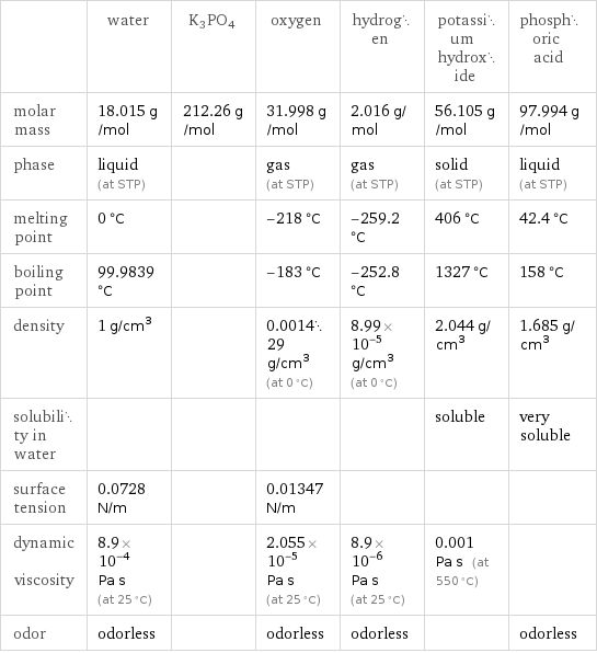  | water | K3PO4 | oxygen | hydrogen | potassium hydroxide | phosphoric acid molar mass | 18.015 g/mol | 212.26 g/mol | 31.998 g/mol | 2.016 g/mol | 56.105 g/mol | 97.994 g/mol phase | liquid (at STP) | | gas (at STP) | gas (at STP) | solid (at STP) | liquid (at STP) melting point | 0 °C | | -218 °C | -259.2 °C | 406 °C | 42.4 °C boiling point | 99.9839 °C | | -183 °C | -252.8 °C | 1327 °C | 158 °C density | 1 g/cm^3 | | 0.001429 g/cm^3 (at 0 °C) | 8.99×10^-5 g/cm^3 (at 0 °C) | 2.044 g/cm^3 | 1.685 g/cm^3 solubility in water | | | | | soluble | very soluble surface tension | 0.0728 N/m | | 0.01347 N/m | | |  dynamic viscosity | 8.9×10^-4 Pa s (at 25 °C) | | 2.055×10^-5 Pa s (at 25 °C) | 8.9×10^-6 Pa s (at 25 °C) | 0.001 Pa s (at 550 °C) |  odor | odorless | | odorless | odorless | | odorless