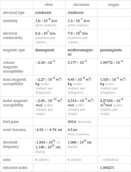  | silver | chromium | oxygen electrical type | conductor | conductor |  resistivity | 1.6×10^-8 Ω m (ohm meters) | 1.3×10^-7 Ω m (ohm meters) |  electrical conductivity | 6.2×10^7 S/m (siemens per meter) | 7.9×10^6 S/m (siemens per meter) |  magnetic type | diamagnetic | antiferromagnetic | paramagnetic volume magnetic susceptibility | -2.38×10^-5 | 3.177×10^-4 | 1.90772×10^-6 mass magnetic susceptibility | -2.27×10^-9 m^3/kg (cubic meters per kilogram) | 4.45×10^-8 m^3/kg (cubic meters per kilogram) | 1.335×10^-6 m^3/kg (cubic meters per kilogram) molar magnetic susceptibility | -2.45×10^-10 m^3/mol (cubic meters per mole) | 2.314×10^-9 m^3/mol (cubic meters per mole) | 4.27184×10^-8 m^3/mol (cubic meters per mole) Néel point | | 393 K (kelvins) |  work function | (4.52 to 4.74) eV | 4.5 eV (Polycrystalline) |  threshold frequency | (1.093×10^15 to 1.146×10^15) Hz (hertz) | 1.088×10^15 Hz (hertz) |  color | (silver) | (silver) | (colorless) refractive index | | | 1.000271