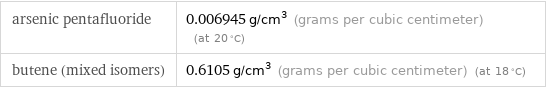 arsenic pentafluoride | 0.006945 g/cm^3 (grams per cubic centimeter) (at 20 °C) butene (mixed isomers) | 0.6105 g/cm^3 (grams per cubic centimeter) (at 18 °C)