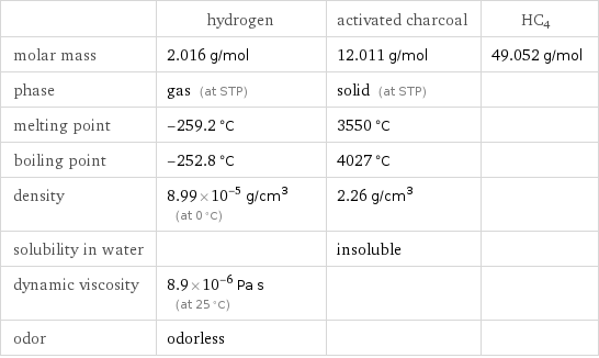  | hydrogen | activated charcoal | HC4 molar mass | 2.016 g/mol | 12.011 g/mol | 49.052 g/mol phase | gas (at STP) | solid (at STP) |  melting point | -259.2 °C | 3550 °C |  boiling point | -252.8 °C | 4027 °C |  density | 8.99×10^-5 g/cm^3 (at 0 °C) | 2.26 g/cm^3 |  solubility in water | | insoluble |  dynamic viscosity | 8.9×10^-6 Pa s (at 25 °C) | |  odor | odorless | | 