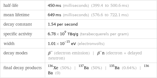 half-life | 450 ms (milliseconds) (399.4 to 500.6 ms) mean lifetime | 649 ms (milliseconds) (576.6 to 722.1 ms) decay constant | 1.54 per second specific activity | 6.78×10^9 TBq/g (terabecquerels per gram) width | 1.01×10^-15 eV (electronvolts) decay modes | β^- (electron emission) | β^-n (electron + delayed neutron) final decay products | Xe-136 (50%) | Ba-137 (50%) | Ba-135 (0.64%) | Ba-136 (0)
