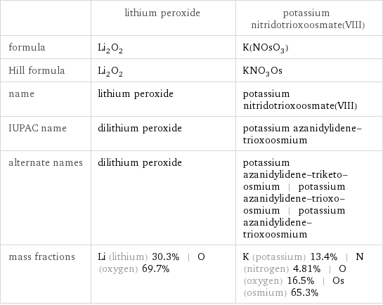  | lithium peroxide | potassium nitridotrioxoosmate(VIII) formula | Li_2O_2 | K(NOsO_3) Hill formula | Li_2O_2 | KNO_3Os name | lithium peroxide | potassium nitridotrioxoosmate(VIII) IUPAC name | dilithium peroxide | potassium azanidylidene-trioxoosmium alternate names | dilithium peroxide | potassium azanidylidene-triketo-osmium | potassium azanidylidene-trioxo-osmium | potassium azanidylidene-trioxoosmium mass fractions | Li (lithium) 30.3% | O (oxygen) 69.7% | K (potassium) 13.4% | N (nitrogen) 4.81% | O (oxygen) 16.5% | Os (osmium) 65.3%