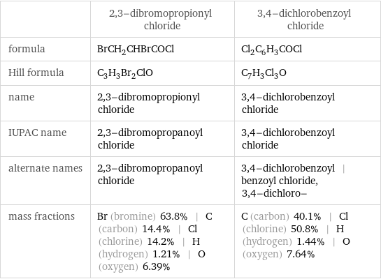  | 2, 3-dibromopropionyl chloride | 3, 4-dichlorobenzoyl chloride formula | BrCH_2CHBrCOCl | Cl_2C_6H_3COCl Hill formula | C_3H_3Br_2ClO | C_7H_3Cl_3O name | 2, 3-dibromopropionyl chloride | 3, 4-dichlorobenzoyl chloride IUPAC name | 2, 3-dibromopropanoyl chloride | 3, 4-dichlorobenzoyl chloride alternate names | 2, 3-dibromopropanoyl chloride | 3, 4-dichlorobenzoyl | benzoyl chloride, 3, 4-dichloro- mass fractions | Br (bromine) 63.8% | C (carbon) 14.4% | Cl (chlorine) 14.2% | H (hydrogen) 1.21% | O (oxygen) 6.39% | C (carbon) 40.1% | Cl (chlorine) 50.8% | H (hydrogen) 1.44% | O (oxygen) 7.64%