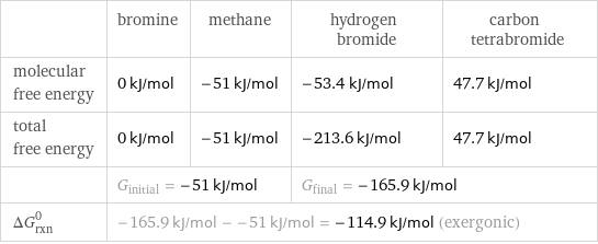  | bromine | methane | hydrogen bromide | carbon tetrabromide molecular free energy | 0 kJ/mol | -51 kJ/mol | -53.4 kJ/mol | 47.7 kJ/mol total free energy | 0 kJ/mol | -51 kJ/mol | -213.6 kJ/mol | 47.7 kJ/mol  | G_initial = -51 kJ/mol | | G_final = -165.9 kJ/mol |  ΔG_rxn^0 | -165.9 kJ/mol - -51 kJ/mol = -114.9 kJ/mol (exergonic) | | |  