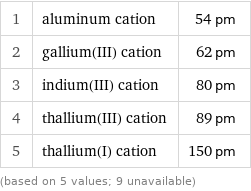 1 | aluminum cation | 54 pm 2 | gallium(III) cation | 62 pm 3 | indium(III) cation | 80 pm 4 | thallium(III) cation | 89 pm 5 | thallium(I) cation | 150 pm (based on 5 values; 9 unavailable)