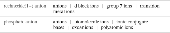 technetide(1-) anion | anions | d block ions | group 7 ions | transition metal ions phosphate anion | anions | biomolecule ions | ionic conjugate bases | oxoanions | polyatomic ions