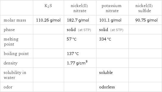  | K2S | nickel(II) nitrate | potassium nitrate | nickel(II) sulfide molar mass | 110.26 g/mol | 182.7 g/mol | 101.1 g/mol | 90.75 g/mol phase | | solid (at STP) | solid (at STP) |  melting point | | 57 °C | 334 °C |  boiling point | | 137 °C | |  density | | 1.77 g/cm^3 | |  solubility in water | | | soluble |  odor | | | odorless | 