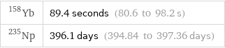 Yb-158 | 89.4 seconds (80.6 to 98.2 s) Np-235 | 396.1 days (394.84 to 397.36 days)