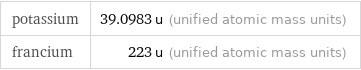 potassium | 39.0983 u (unified atomic mass units) francium | 223 u (unified atomic mass units)