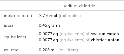  | sodium chloride molar amount | 7.7 mmol (millimoles) mass | 0.45 grams equivalents | 0.0077 eq (equivalents) of sodium cation 0.0077 eq (equivalents) of chloride anion volume | 0.208 mL (milliliters)