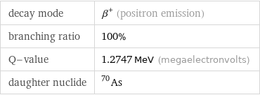 decay mode | β^+ (positron emission) branching ratio | 100% Q-value | 1.2747 MeV (megaelectronvolts) daughter nuclide | As-70