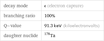 decay mode | ϵ (electron capture) branching ratio | 100% Q-value | 91.3 keV (kiloelectronvolts) daughter nuclide | Ta-178