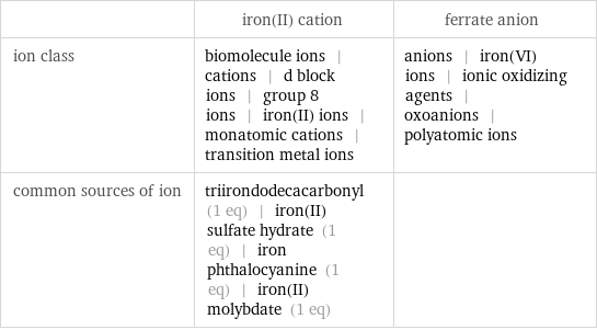  | iron(II) cation | ferrate anion ion class | biomolecule ions | cations | d block ions | group 8 ions | iron(II) ions | monatomic cations | transition metal ions | anions | iron(VI) ions | ionic oxidizing agents | oxoanions | polyatomic ions common sources of ion | triirondodecacarbonyl (1 eq) | iron(II) sulfate hydrate (1 eq) | iron phthalocyanine (1 eq) | iron(II) molybdate (1 eq) | 