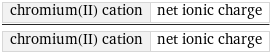 chromium(II) cation | net ionic charge/chromium(II) cation | net ionic charge