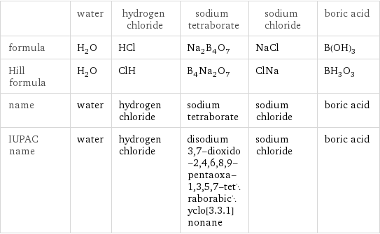  | water | hydrogen chloride | sodium tetraborate | sodium chloride | boric acid formula | H_2O | HCl | Na_2B_4O_7 | NaCl | B(OH)_3 Hill formula | H_2O | ClH | B_4Na_2O_7 | ClNa | BH_3O_3 name | water | hydrogen chloride | sodium tetraborate | sodium chloride | boric acid IUPAC name | water | hydrogen chloride | disodium 3, 7-dioxido-2, 4, 6, 8, 9-pentaoxa-1, 3, 5, 7-tetraborabicyclo[3.3.1]nonane | sodium chloride | boric acid