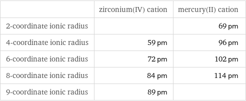  | zirconium(IV) cation | mercury(II) cation 2-coordinate ionic radius | | 69 pm 4-coordinate ionic radius | 59 pm | 96 pm 6-coordinate ionic radius | 72 pm | 102 pm 8-coordinate ionic radius | 84 pm | 114 pm 9-coordinate ionic radius | 89 pm | 