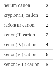 helium cation | 2 krypton(II) cation | 2 radon(II) cation | 2 xenon(II) cation | 2 xenon(IV) cation | 4 xenon(VI) cation | 6 xenon(VIII) cation | 8
