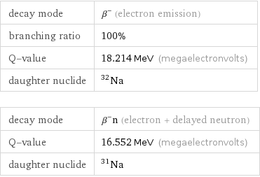 decay mode | β^- (electron emission) branching ratio | 100% Q-value | 18.214 MeV (megaelectronvolts) daughter nuclide | Na-32 decay mode | β^-n (electron + delayed neutron) Q-value | 16.552 MeV (megaelectronvolts) daughter nuclide | Na-31