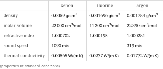  | xenon | fluorine | argon density | 0.0059 g/cm^3 | 0.001696 g/cm^3 | 0.001784 g/cm^3 molar volume | 22000 cm^3/mol | 11200 cm^3/mol | 22390 cm^3/mol refractive index | 1.000702 | 1.000195 | 1.000281 sound speed | 1090 m/s | | 319 m/s thermal conductivity | 0.00565 W/(m K) | 0.0277 W/(m K) | 0.01772 W/(m K) (properties at standard conditions)