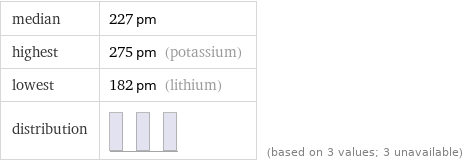 median | 227 pm highest | 275 pm (potassium) lowest | 182 pm (lithium) distribution | | (based on 3 values; 3 unavailable)