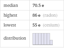 median | 70.5 e highest | 86 e (radon) lowest | 55 e (cesium) distribution | 