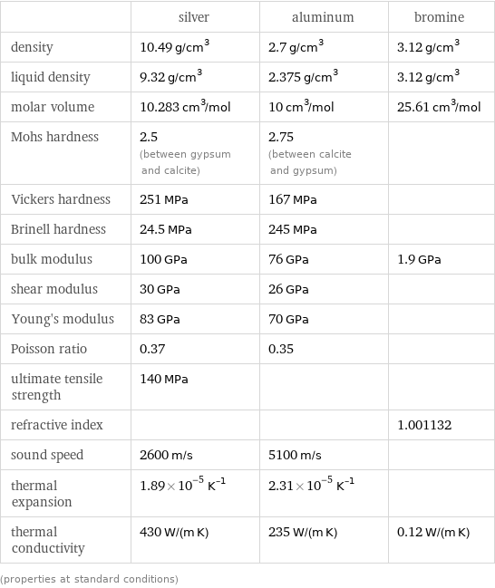  | silver | aluminum | bromine density | 10.49 g/cm^3 | 2.7 g/cm^3 | 3.12 g/cm^3 liquid density | 9.32 g/cm^3 | 2.375 g/cm^3 | 3.12 g/cm^3 molar volume | 10.283 cm^3/mol | 10 cm^3/mol | 25.61 cm^3/mol Mohs hardness | 2.5 (between gypsum and calcite) | 2.75 (between calcite and gypsum) |  Vickers hardness | 251 MPa | 167 MPa |  Brinell hardness | 24.5 MPa | 245 MPa |  bulk modulus | 100 GPa | 76 GPa | 1.9 GPa shear modulus | 30 GPa | 26 GPa |  Young's modulus | 83 GPa | 70 GPa |  Poisson ratio | 0.37 | 0.35 |  ultimate tensile strength | 140 MPa | |  refractive index | | | 1.001132 sound speed | 2600 m/s | 5100 m/s |  thermal expansion | 1.89×10^-5 K^(-1) | 2.31×10^-5 K^(-1) |  thermal conductivity | 430 W/(m K) | 235 W/(m K) | 0.12 W/(m K) (properties at standard conditions)