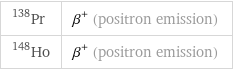 Pr-138 | β^+ (positron emission) Ho-148 | β^+ (positron emission)