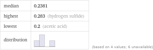 median | 0.2381 highest | 0.283 (hydrogen sulfide) lowest | 0.2 (acetic acid) distribution | | (based on 4 values; 6 unavailable)
