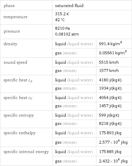 phase | saturated fluid |  temperature | 315.2 K 42 °C |  pressure | 8210 Pa 0.08102 atm |  density | liquid (liquid water) | 991.4 kg/m^3  | gas (steam) | 0.05661 kg/m^3 sound speed | liquid (liquid water) | 5515 km/h  | gas (steam) | 1577 km/h specific heat c_p | liquid (liquid water) | 4180 J/(kg K)  | gas (steam) | 1934 J/(kg K) specific heat c_V | liquid (liquid water) | 4064 J/(kg K)  | gas (steam) | 1457 J/(kg K) specific entropy | liquid (liquid water) | 599 J/(kg K)  | gas (steam) | 8218 J/(kg K) specific enthalpy | liquid (liquid water) | 175893 J/kg  | gas (steam) | 2.577×10^6 J/kg specific internal energy | liquid (liquid water) | 175885 J/kg  | gas (steam) | 2.432×10^6 J/kg