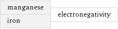 manganese iron | electronegativity