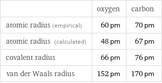  | oxygen | carbon atomic radius (empirical) | 60 pm | 70 pm atomic radius (calculated) | 48 pm | 67 pm covalent radius | 66 pm | 76 pm van der Waals radius | 152 pm | 170 pm